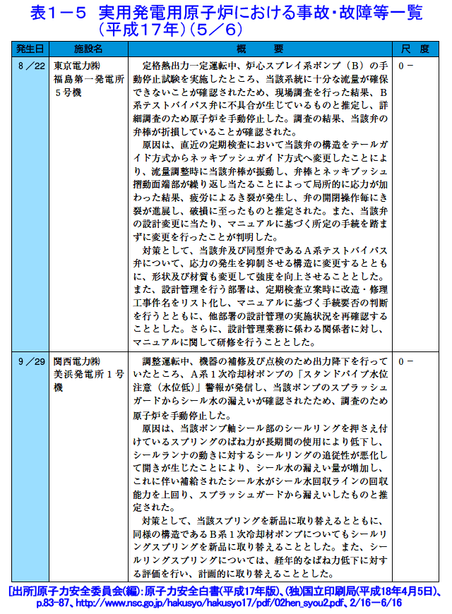 表１-５  実用発電用原子炉における事故・故障等一覧（平成17年）（5/6）