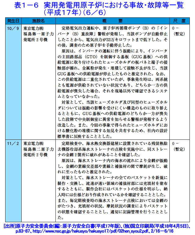 実用発電用原子炉における事故・故障等一覧（平成17年）（6/6）