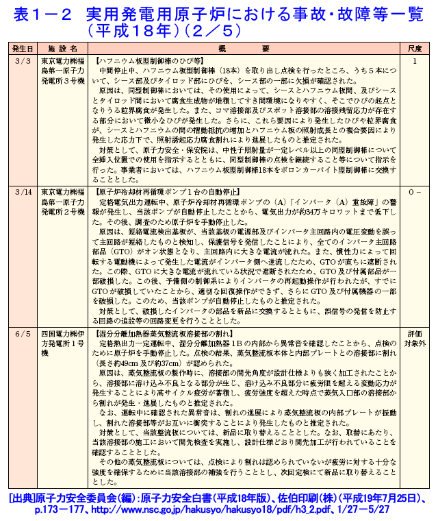 実用発電用原子炉における事故・故障等一覧（平成18年）（2/5）