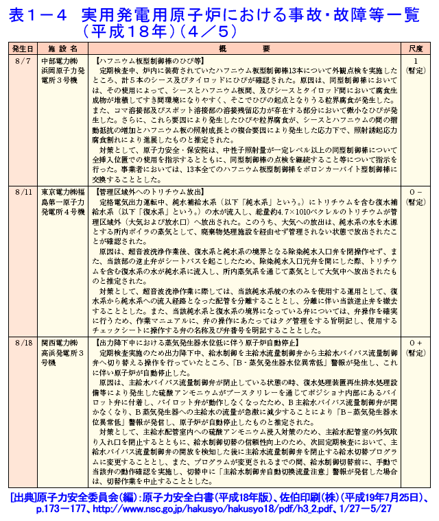 実用発電用原子炉における事故・故障等一覧（平成18年）（4/5）