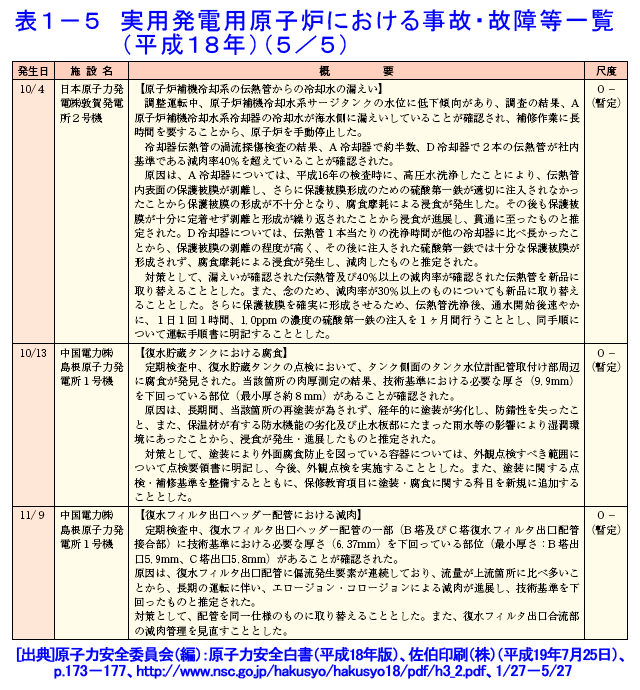 実用発電用原子炉における事故・故障等一覧（平成18年）（5/5）
