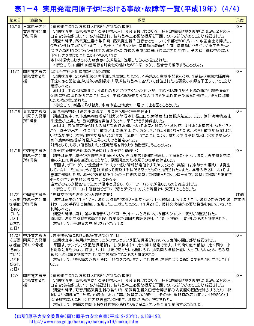 実用発電用原子炉における事故・故障等一覧（平成19年）（4/4）