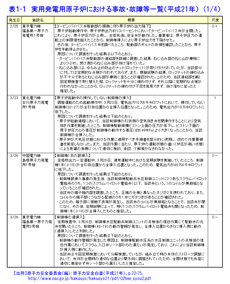 表1-1  実用発電用原子炉における事故・故障等一覧（平成21年）（1/4）