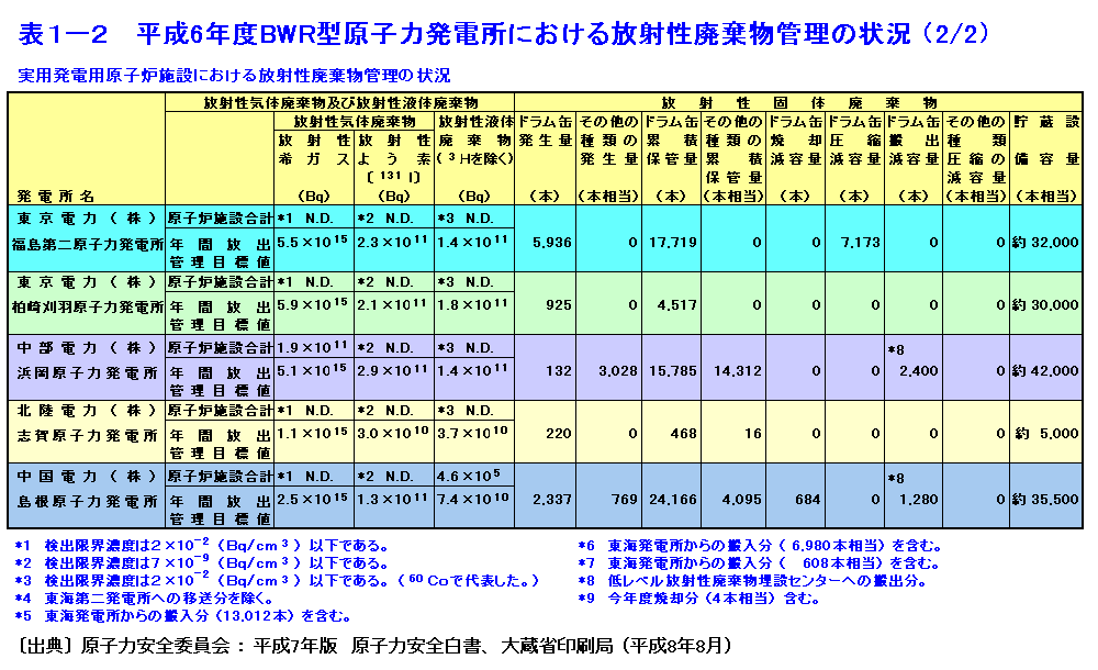 表１-２  平成6年度BWR型原子力発電所における放射性廃棄物管理の状況（2/2）