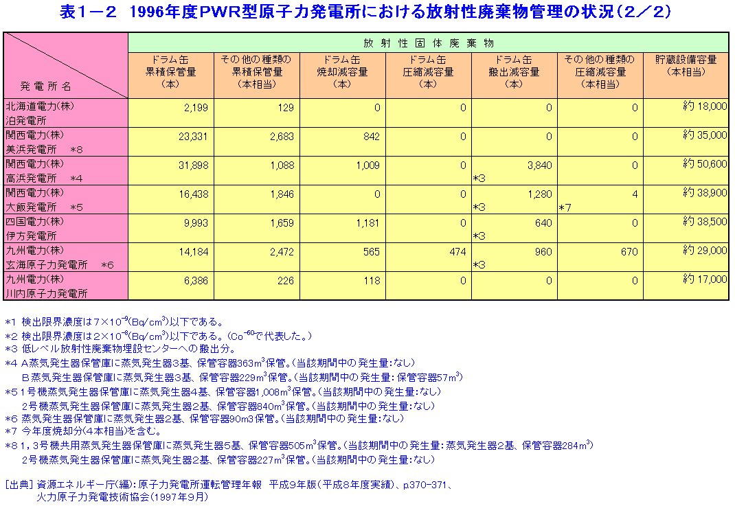 表１-２  1996年度PWR型原子力発電所における放射性廃棄物管理の状況（2/2）