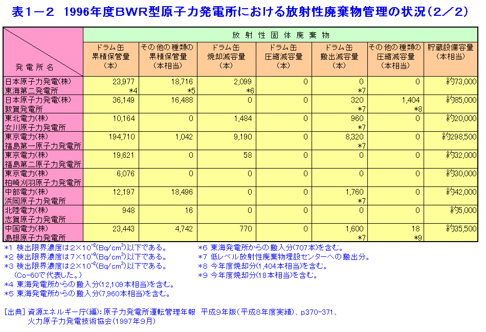 表１-２  1996年度BWR型原子力発電所における放射性廃棄物管理の状況（2/2）