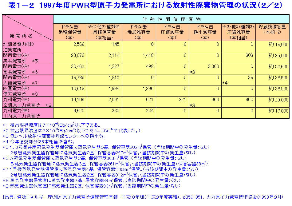 表１-２  1997年度PWR型原子力発電所における放射性廃棄物管理の状況（2/2）