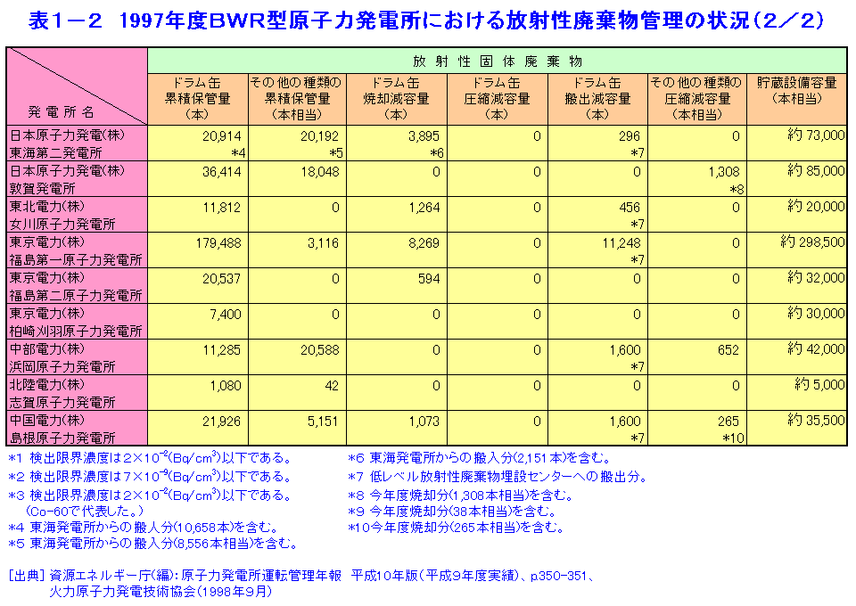 表１-２  1997年度BWR型原子力発電所における放射性廃棄物管理の状況（2/2）