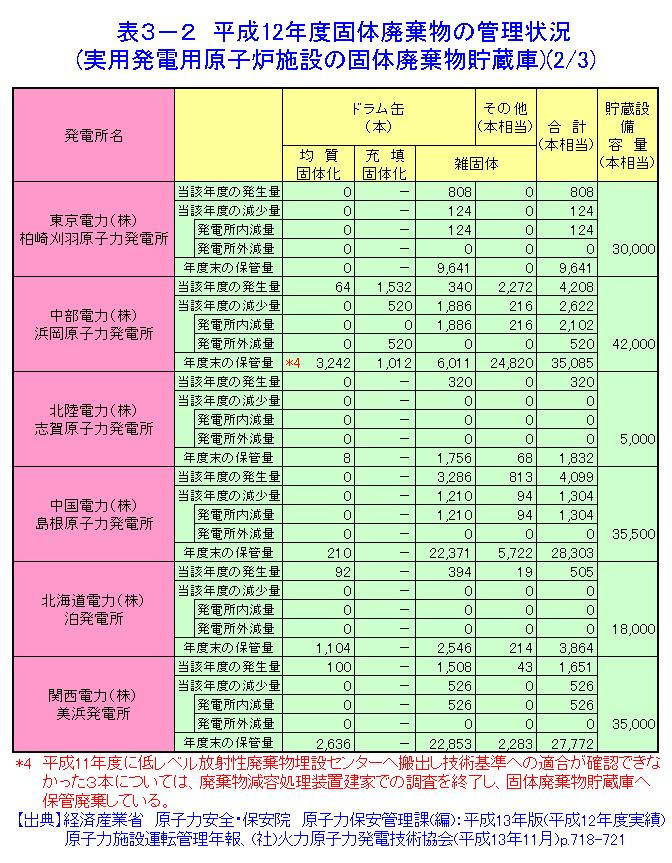 表３-２  平成12年度固体廃棄物の管理状況（実用発電用原子炉施設の固体廃棄物貯蔵庫）（2/3）