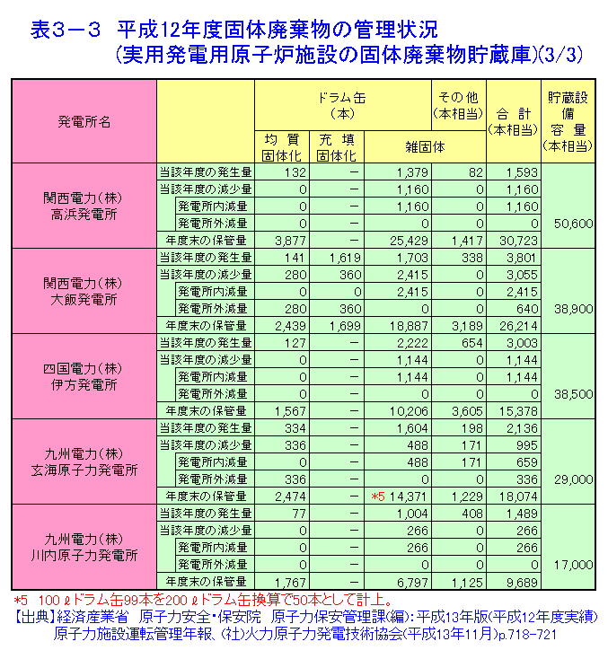 表３-３  平成12年度固体廃棄物の管理状況（実用発電用原子炉施設の固体廃棄物貯蔵庫）（3/3）