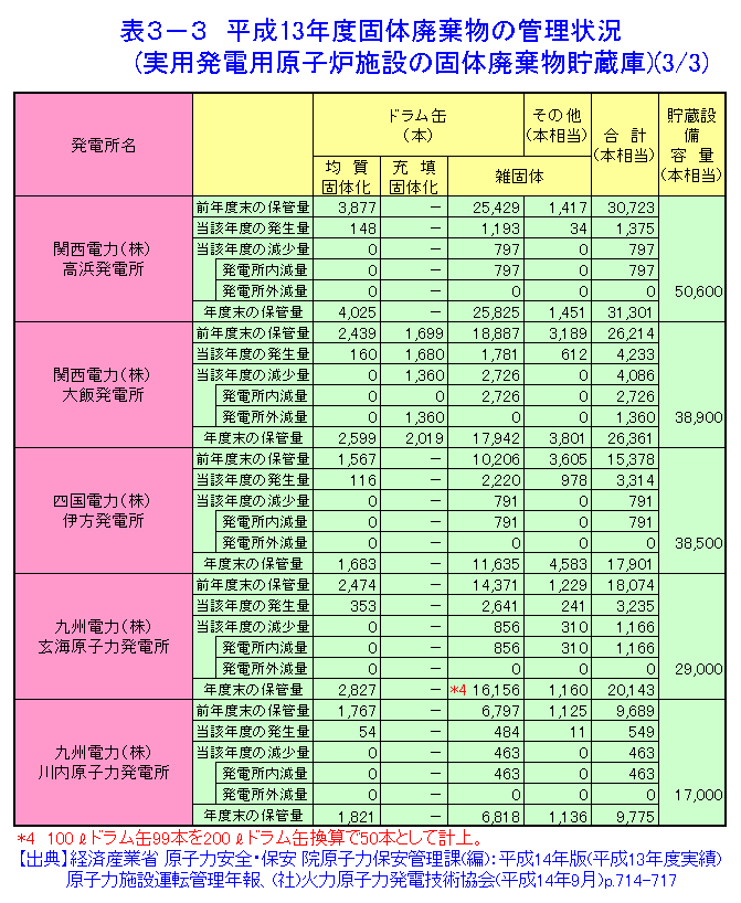 表３-３  平成13年度固体廃棄物の管理状況（実用発電用原子炉施設の固体廃棄物貯蔵庫）（3/3）