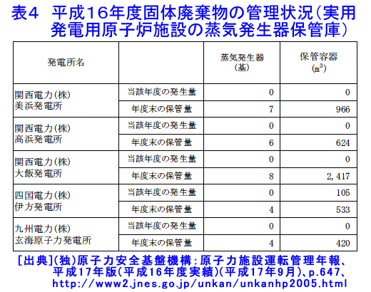 表４  平成16年度固体廃棄物の管理状況（実用発電用原子炉施設の蒸気発生器保管庫）