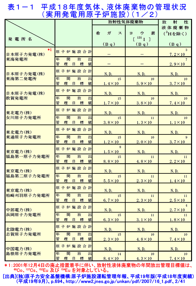 表１-１  平成18年度気体、液体廃棄物の管理状況（実用発電用原子炉施設）（1/2）
