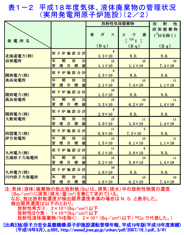 表１-２  平成18年度気体、液体廃棄物の管理状況（実用発電用原子炉施設）（2/2）