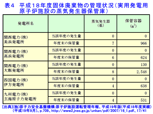 表４  平成18年度固体廃棄物の管理状況（実用発電用原子炉施設の蒸気発生器保管庫）