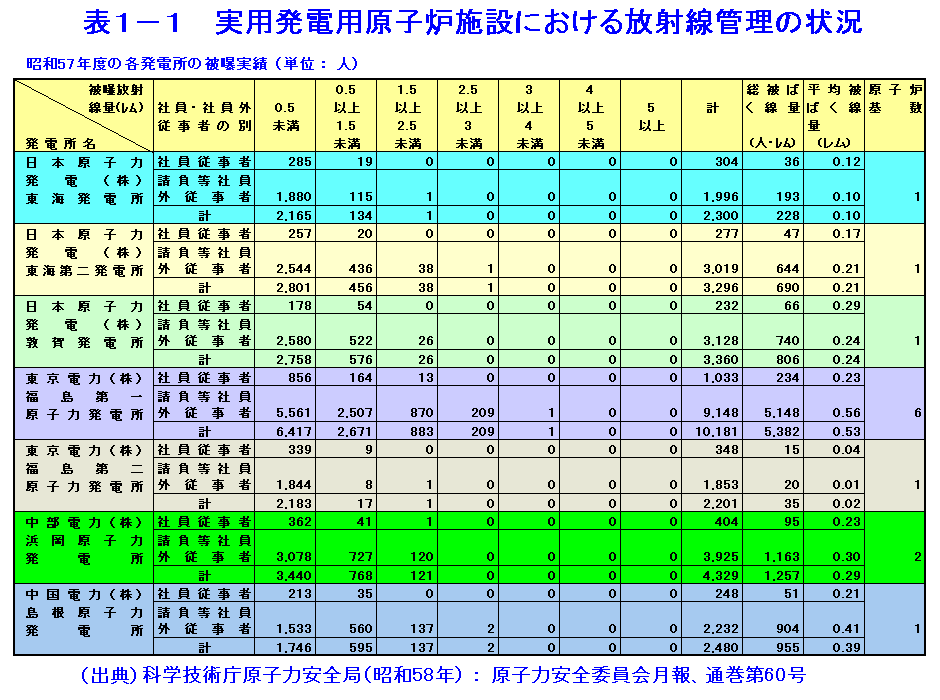 表１-１  実用発電用原子炉施設における放射線管理の状況