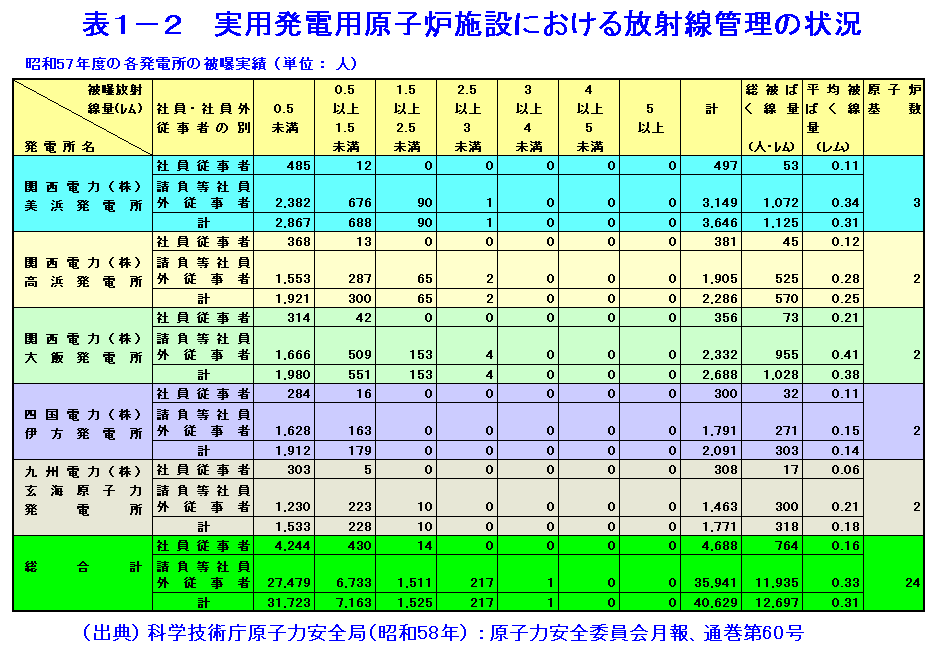 表１-２  実用発電用原子炉施設における放射線管理の状況