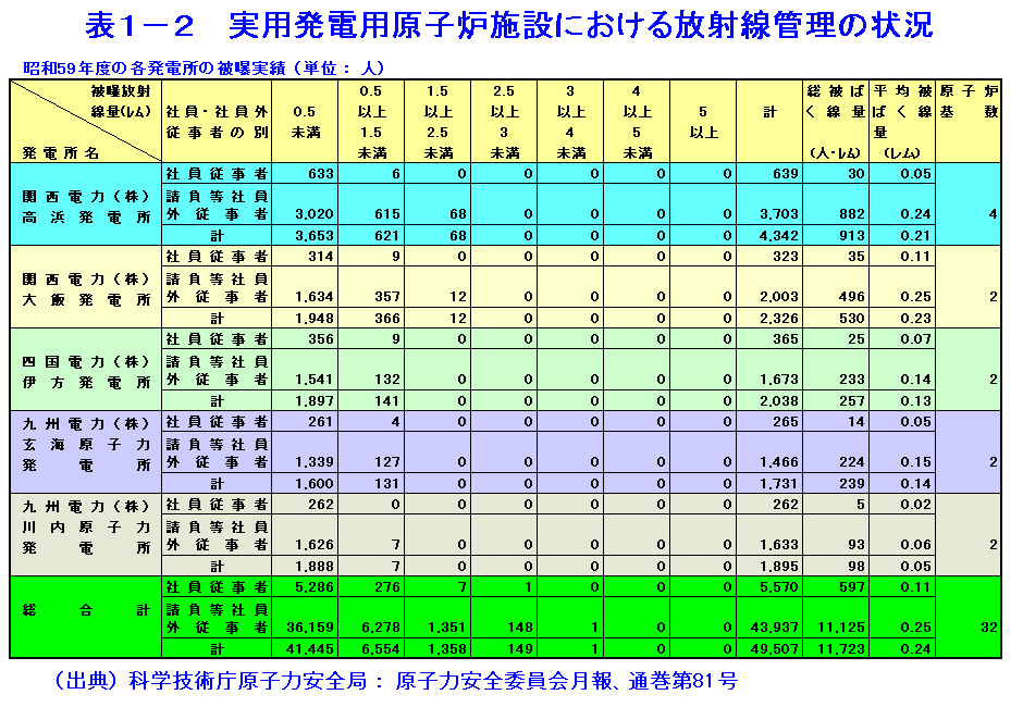 表１-２  実用発電用原子炉施設における放射線管理の状況