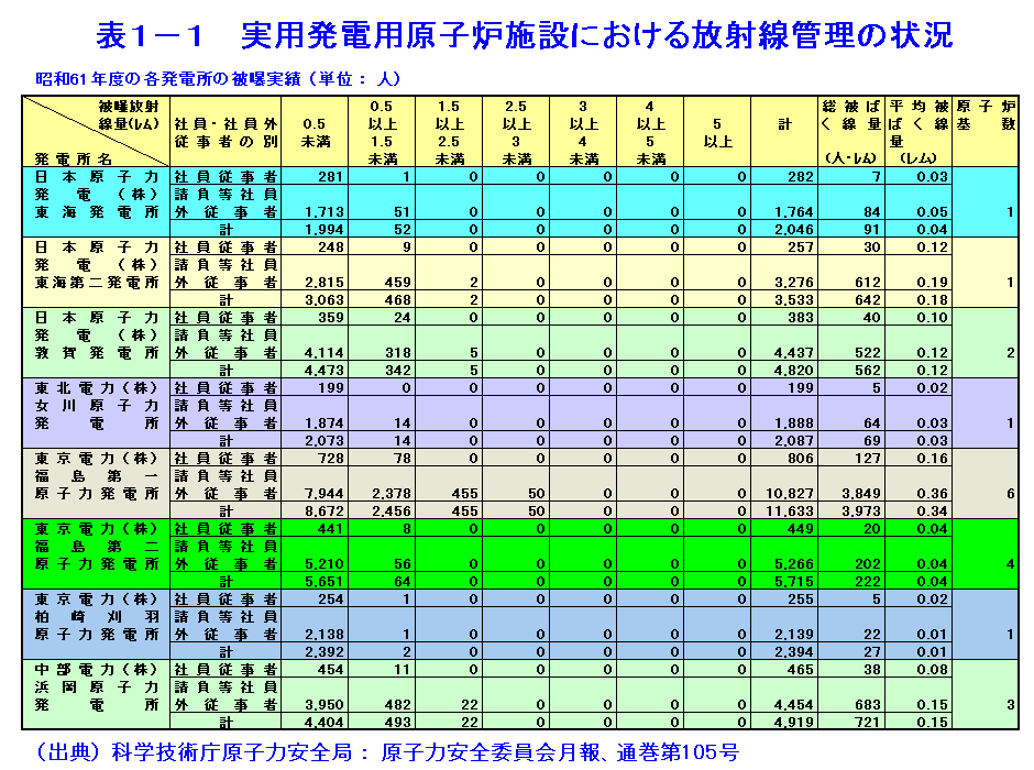 表１-１  実用発電用原子炉施設における放射線管理の状況