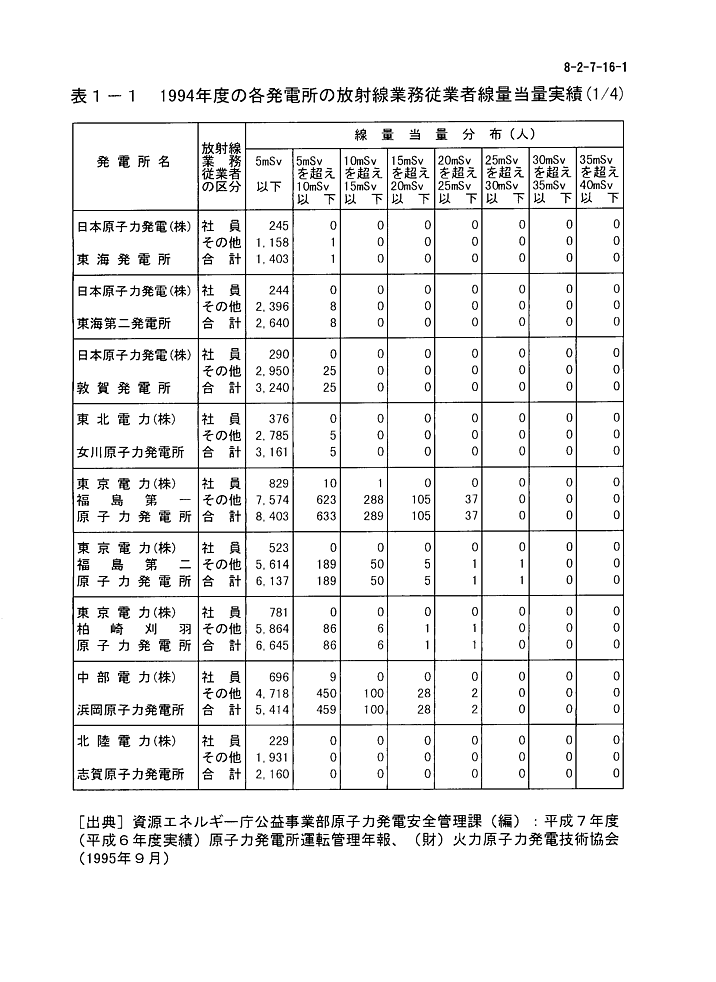 表１-１  1994年度の各発電所の放射線業務従事者線量当量実績（1/4）