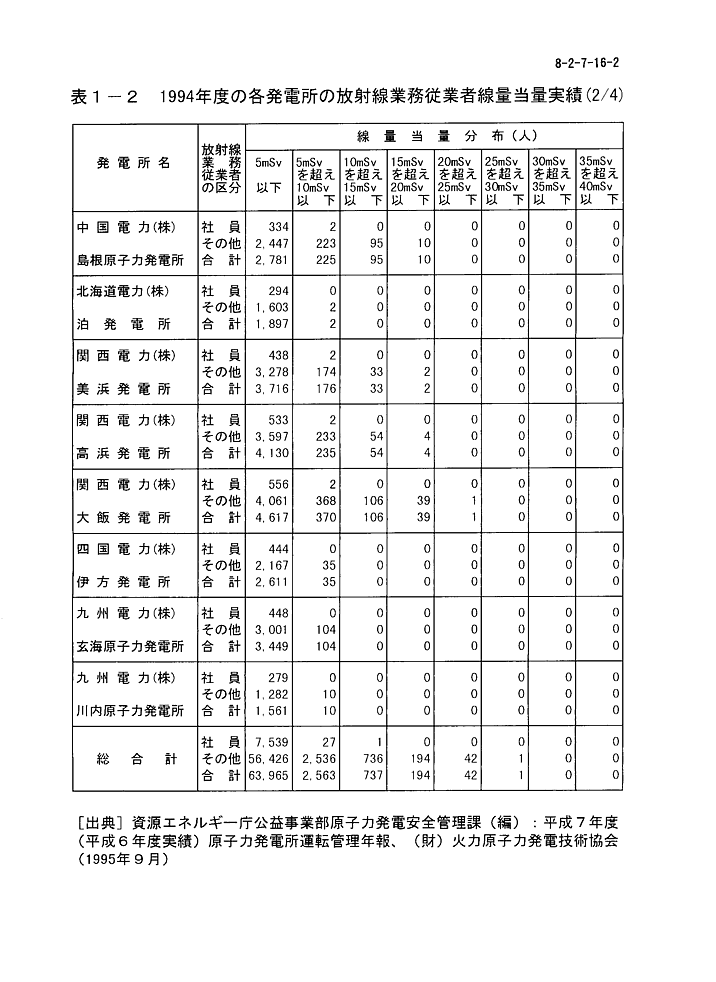 表１-２  1994年度の各発電所の放射線業務従事者線量当量実績（2/4）