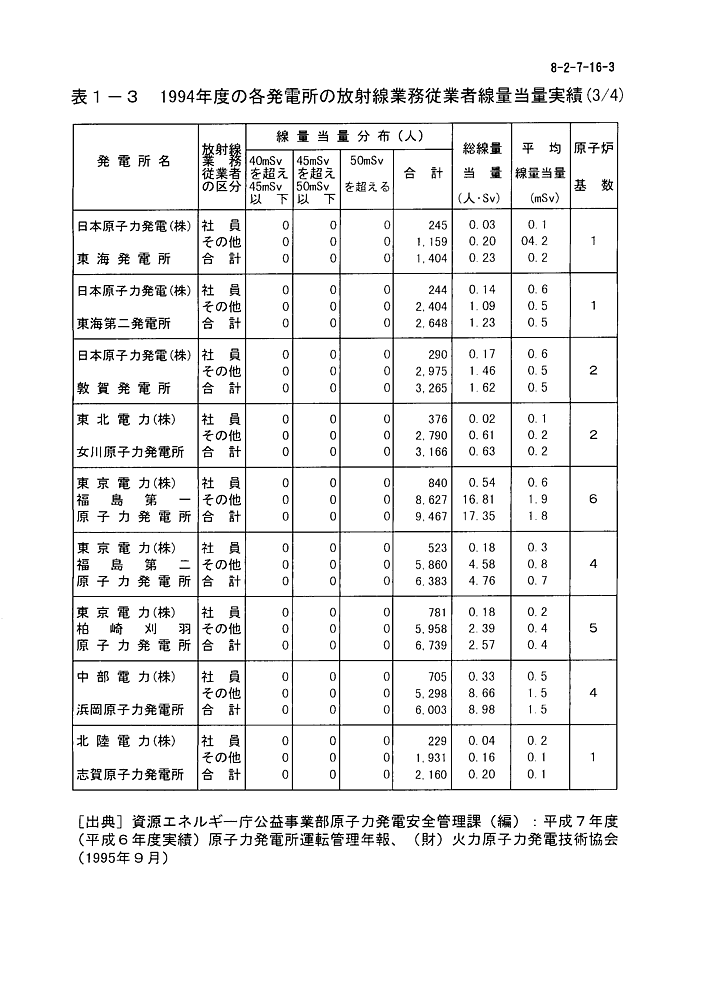 表１-３  1994年度の各発電所の放射線業務従事者線量当量実績（3/4）