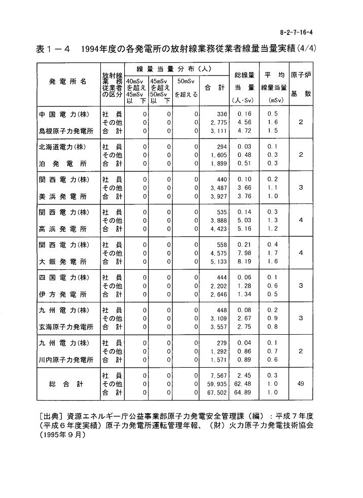 表１-４  1994年度の各発電所の放射線業務従事者線量当量実績（4/4）