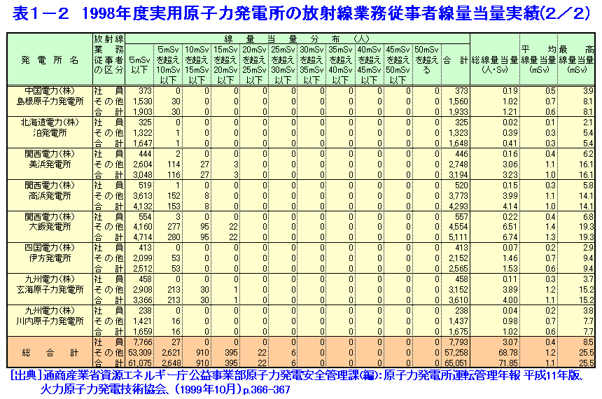 1998年度実用原子力発電所の放射線業務従事者線量当量実績（2/2）