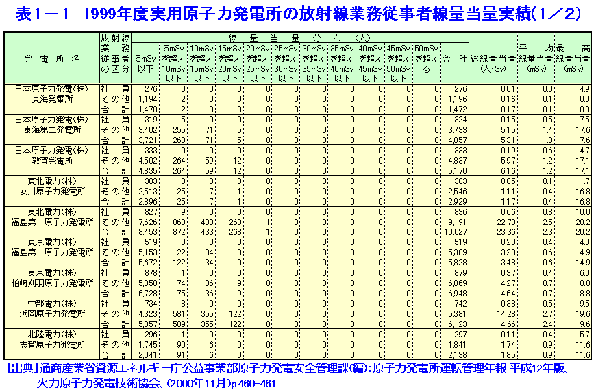 1999年度実用原子力発電所の放射線業務従事者線量当量実績（1/2）