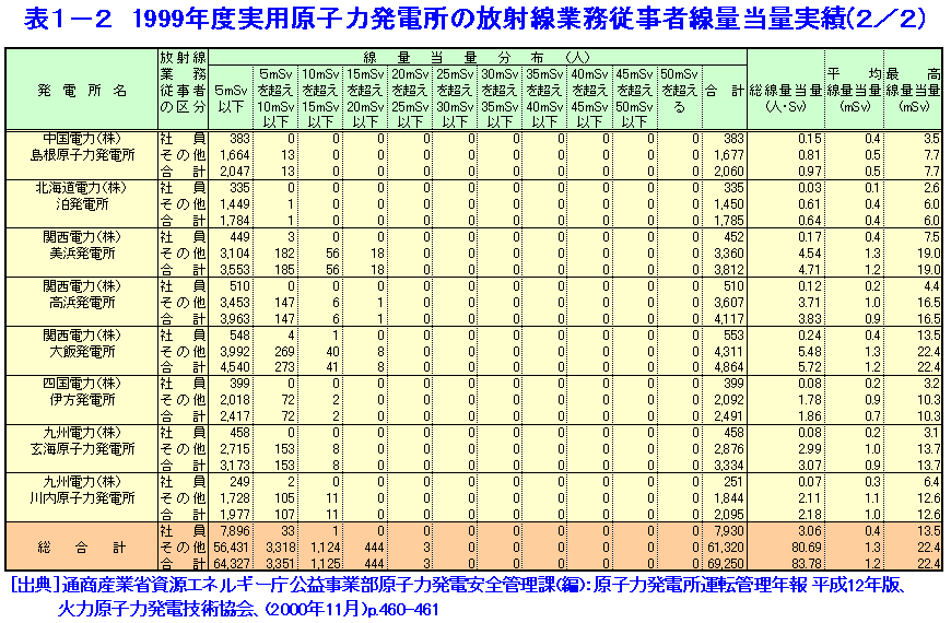 表１-２  1999年度実用原子力発電所の放射線業務従事者線量当量実績（2/2）