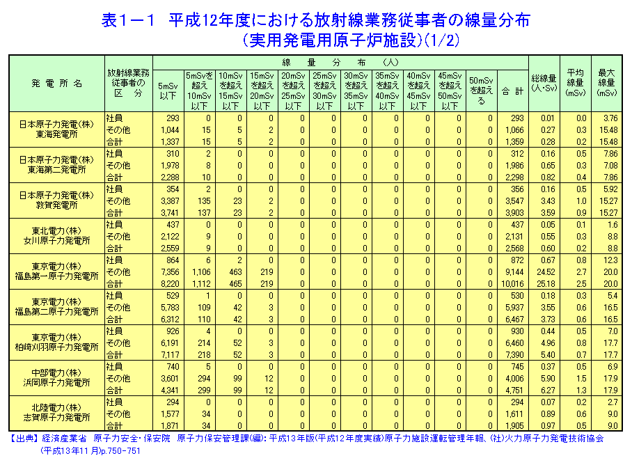 表１-１  平成12年度における放射線業務従事者の線量分布（実用発電用原子炉施設）（1/2）