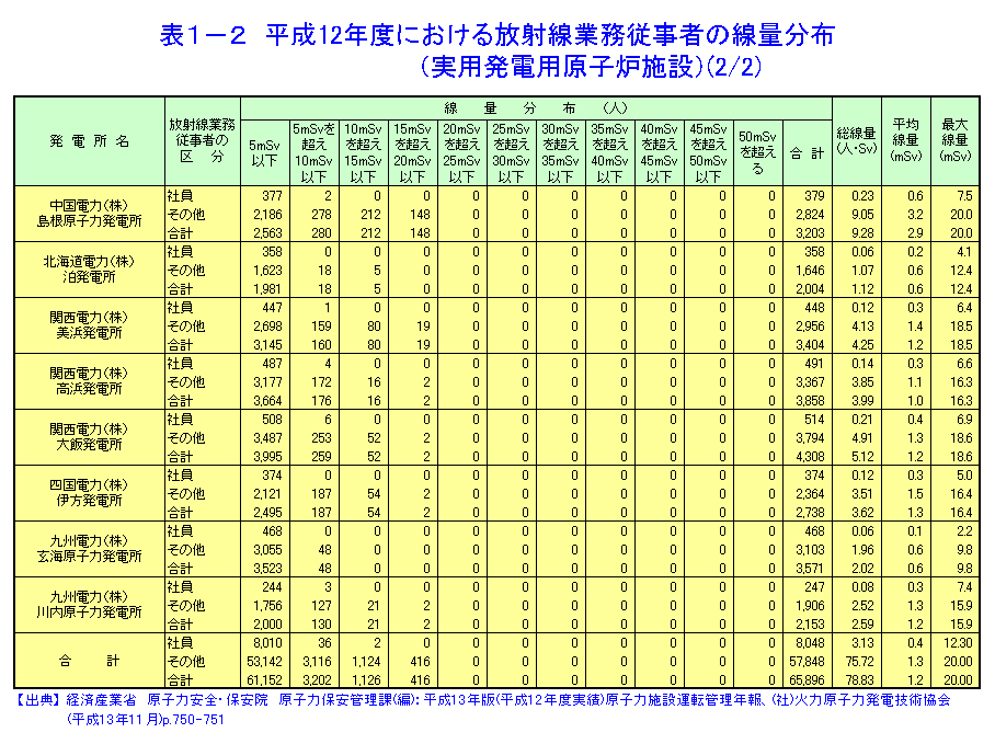 表１-２  平成12年度における放射線業務従事者の線量分布（実用発電用原子炉施設）（2/2）