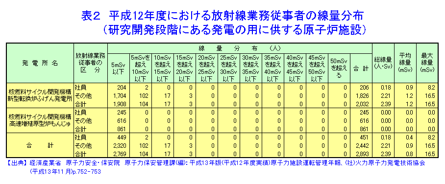 平成12年度における放射線業務従事者の線量分布（研究開発段階にある発電の用に供する原子炉施設）