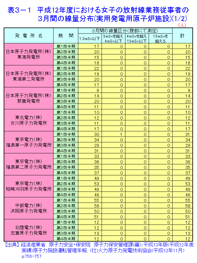 表３-１  平成12年度における女子の放射線業務従事者の3月間の線量分布（実用発電用原子炉施設）（1/2）