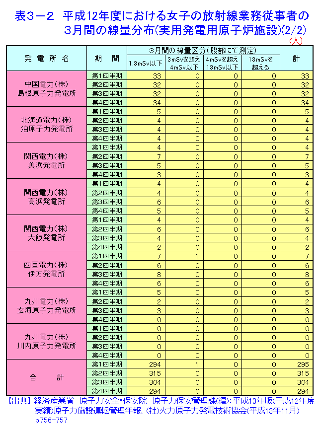 表３-２  平成12年度における女子の放射線業務従事者の3月間の線量分布（実用発電用原子炉施設）（2/2）