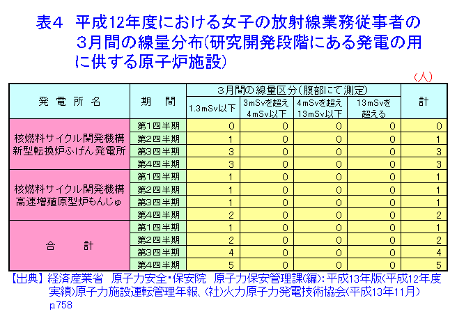 表４  平成12年度における女子の放射線業務従事者の3月間の線量分布（研究開発段階にある発電の用に供する原子炉施設）