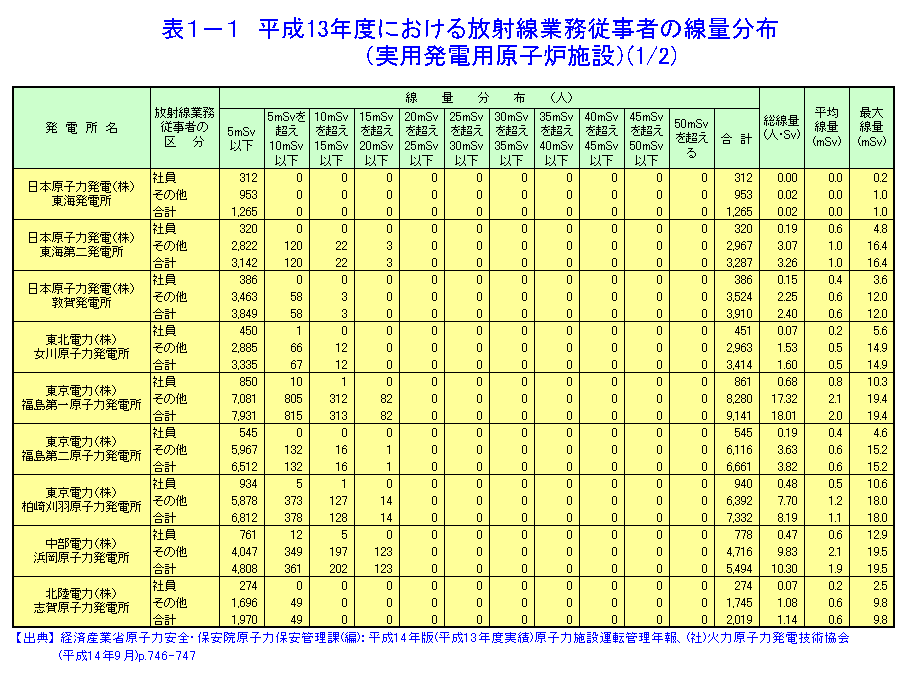 表１-１  平成13年度における放射線業務従事者の線量分布（実用発電用原子炉施設）（1/2）