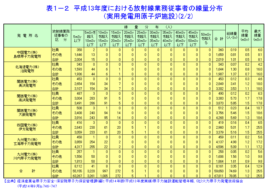 表１-２  平成13年度における放射線業務従事者の線量分布（実用発電用原子炉施設）（2/2）