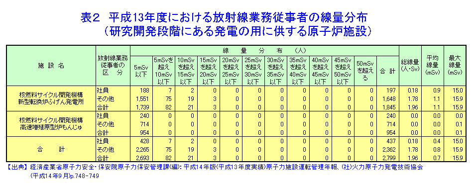 表２  平成13年度における放射線業務従事者の線量分布（研究開発段階にある発電の用に供する原子炉施設）