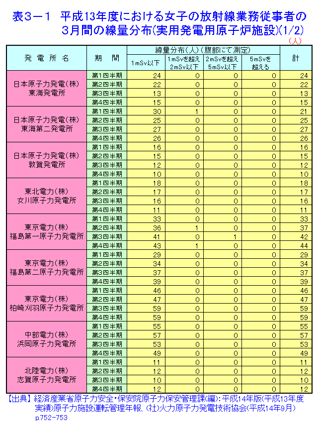 表３-１  平成13年度における女子の放射線業務従事者の3月間の線量分布（実用発電用原子炉施設）（1/2）