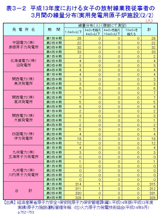 表３-２  平成13年度における女子の放射線業務従事者の3月間の線量分布（実用発電用原子炉施設）（2/2）