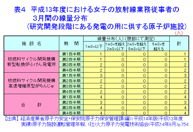 表４  平成13年度における女子の放射線業務従事者の3月間の線量分布（研究開発段階にある発電の用に供する原子炉施設）
