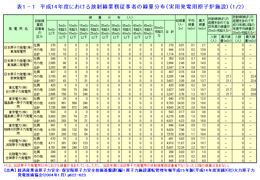 表１-１  平成14年度における放射線業務従事者の線量分布（実用発電用原子炉施設）（1/2）