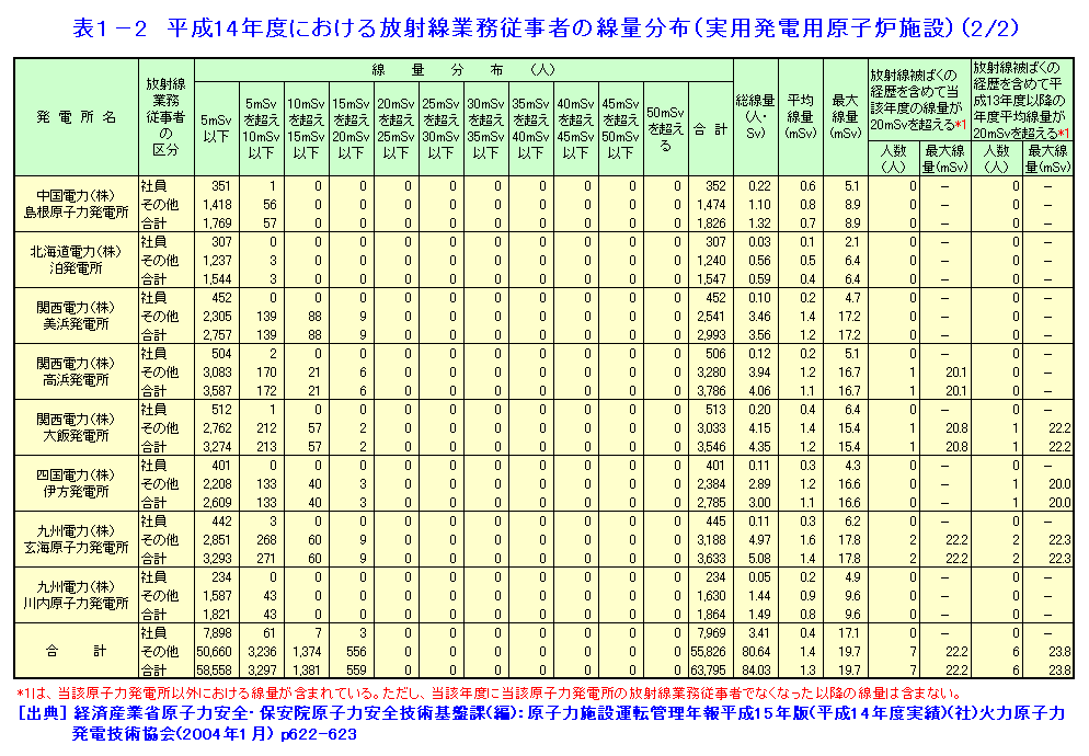 表１-２  平成14年度における放射線業務従事者の線量分布（実用発電用原子炉施設）（2/2）