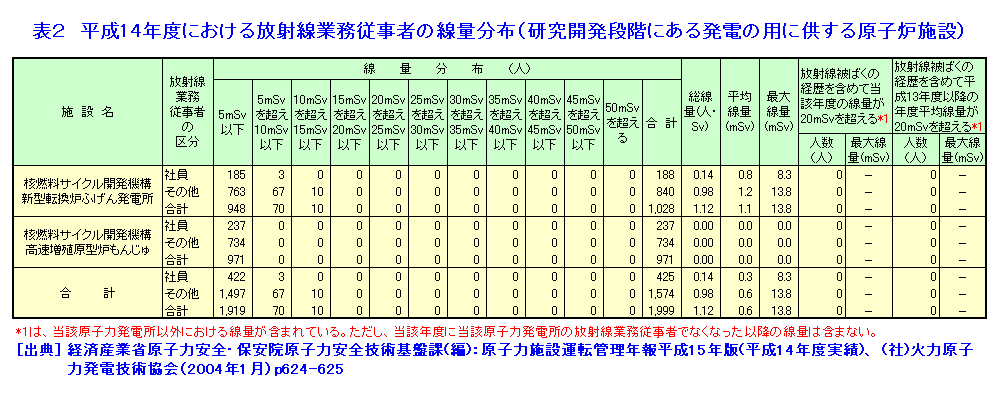 表２  平成14年度における放射線業務従事者の線量分布（研究開発段階にある発電の用に供する原子炉施設）