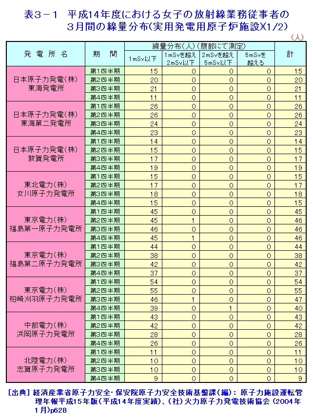 表３-１  平成14年度における女子の放射線業務従事者の3月間の線量分布（実用発電用原子炉施設）（1/2）