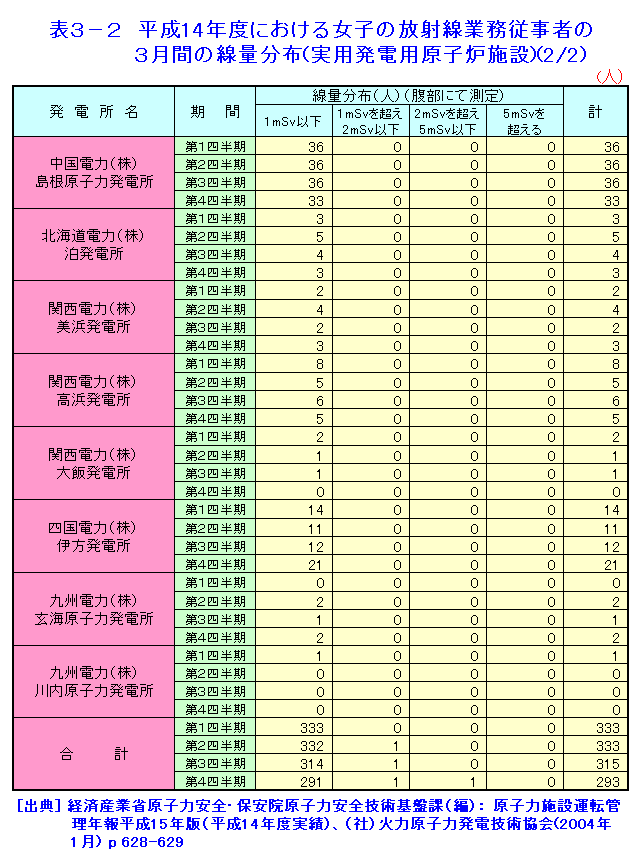 表３-２  平成14年度における女子の放射線業務従事者の3月間の線量分布（実用発電用原子炉施設）（2/2）