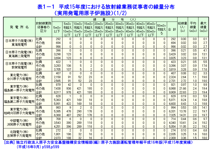 表１-１  平成15年度における放射線業務従事者の線量分布（実用発電用原子炉施設）（1/2）