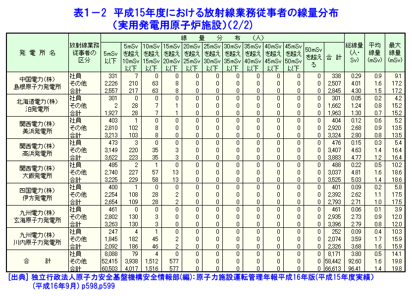 表１-２  平成15年度における放射線業務従事者の線量分布（実用発電用原子炉施設）（2/2）