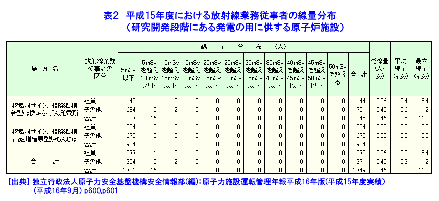 表２  平成15年度における放射線業務従事者の線量分布（研究開発段階にある発電の用に供する原子炉施設）